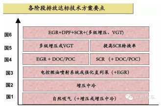 國(guó)五排放標(biāo)準(zhǔn)從三方面入手